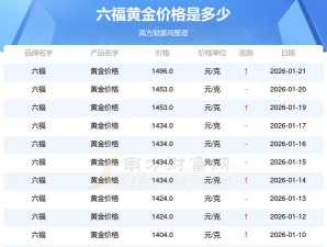 2026年05月20日六福黄金涨跌幅