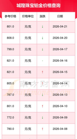 2026年05月21日城隍珠宝黄金铂金多少一克