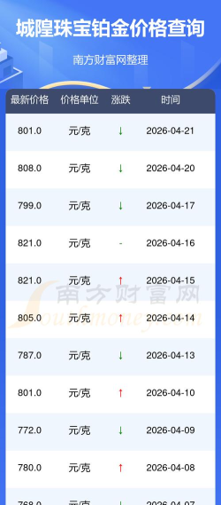 2026年05月24日城隍珠宝黄金铂金多少一克