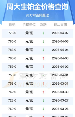 2026年05月24日周大生铂金最新价格多少元一克