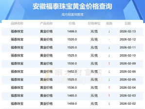 2026年05月26日福泰珠宝黄金涨跌幅