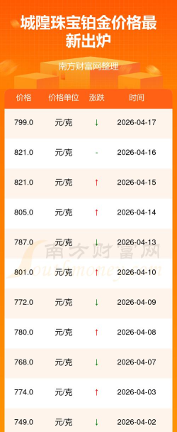 2026年05月26日城隍珠宝铂金最新价格多少元一克