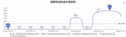 2026年05月26日城隍珠宝铂金最新价格多少一克
