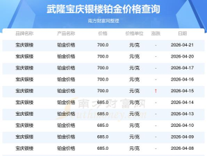 2026年05月29日宝庆银楼铂金最新价格多少钱一克