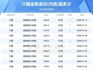 2026年05月30日六福黄金涨跌幅