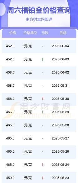2026年05月31日周六福黄金铂金多少一克