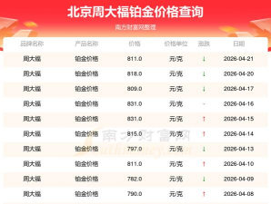 2026年06月01日周大福铂金最新价格多少元一克