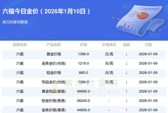 2026年06月01日周六福黄金最新价格多少元一克