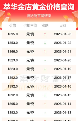 2026年06月06日萃华金店黄金最新价格多少钱一克