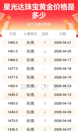2026年06月14日星光达珠宝黄金涨跌幅