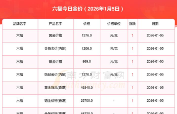 2026年06月14日周六福黄金涨跌幅