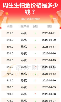 2026年08月15日周生生黄金铂金多少元一克