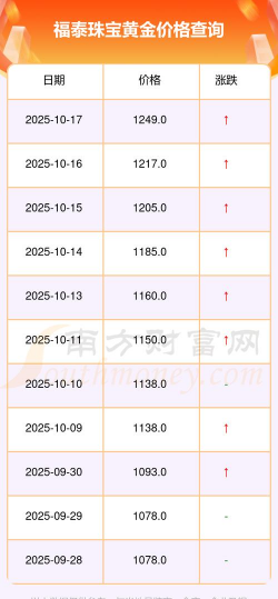 福泰珠宝今日多少钱（2025年05月24日）