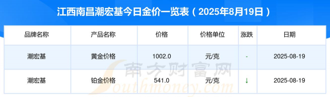 潮宏基今日多少钱（2025年05月24日）