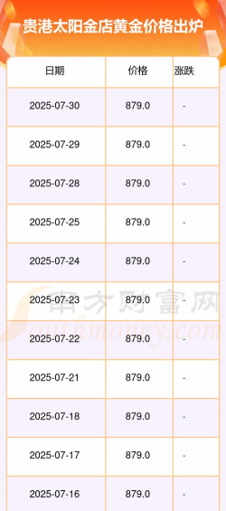 2025年09月12日太阳金店黄金最新价格多少钱一克
