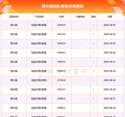 2025年09月12日周大福铂金涨跌幅