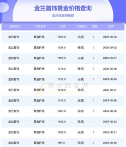 2025年09月12日金兰首饰黄金最新价格多少元一克