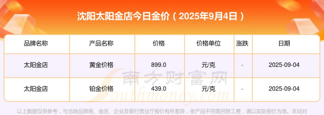 2025年09月12日太阳金店黄金最新价格多少元一克