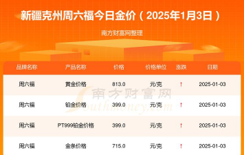 2025年09月12日六福黄金涨跌幅