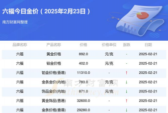 2025年09月12日周六福黄金最新价格多少一克