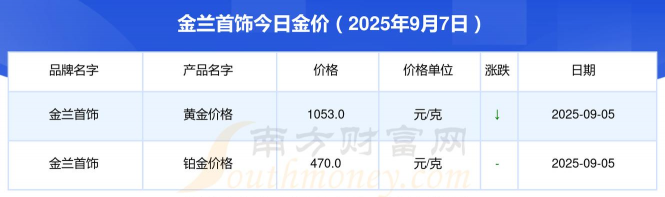 2025年09月12日金兰首饰黄金铂金多少一克
