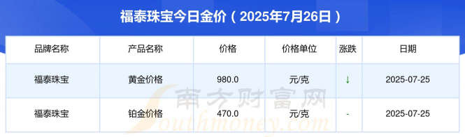 2025年09月12日福泰珠宝黄金铂金多少钱一克