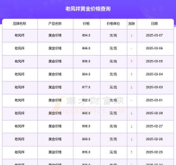 2025年09月12日老凤祥黄金涨跌幅
