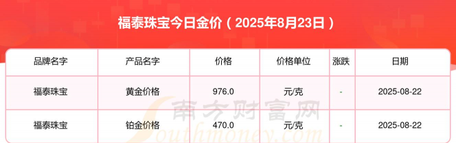 2025年09月12日福泰珠宝黄金铂金多少元一克