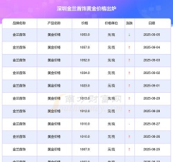 2025年09月12日金兰首饰黄金涨跌幅