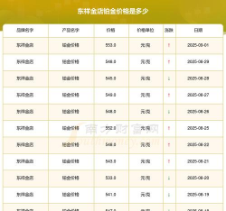 2025年09月12日东祥金店铂金涨跌幅
