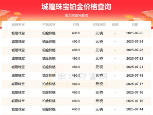 2025年09月12日城隍珠宝黄金铂金多少一克