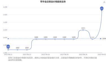 2025年09月12日萃华金店铂金涨跌幅