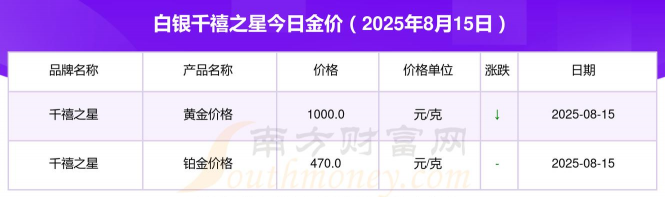 2025年09月12日千禧之星黄金铂金多少一克