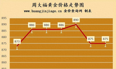 2025年09月12日金大福黄金涨跌幅