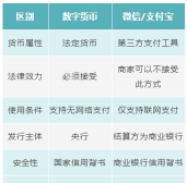 数字货币和微信支付宝有什么区别