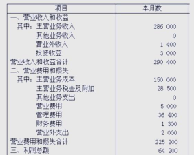 利润除以成本是什么