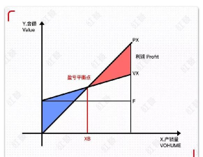 盈亏临界点是什么