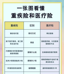 医疗险和重疾险有什么区别