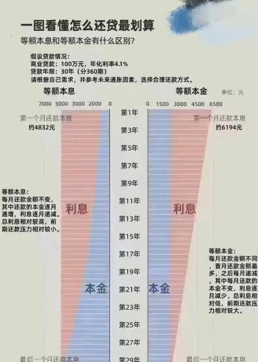 住房公积金等额本息和等额本金的区别
