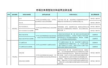 市场主体包括什么