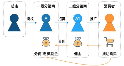 分销商是什么意思