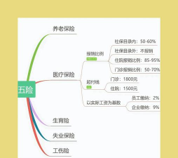五险和三险有啥区别
