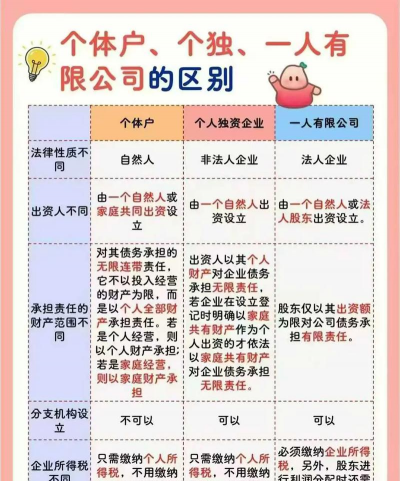 个体工商户和个人独资企业的区别