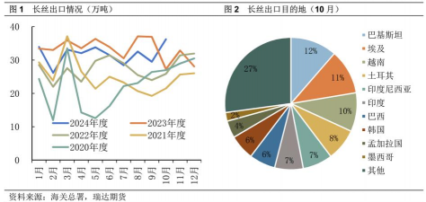 什么是出口需求
