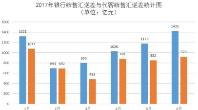 什么是结售汇逆差