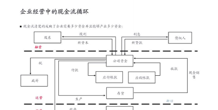 来自营运现金流是什么