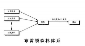 布雷顿森林体系的主要内容