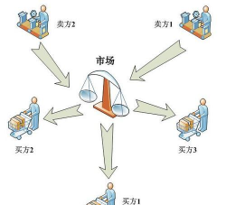 市场机制是什么