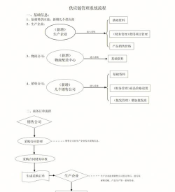 供应链管理是什么