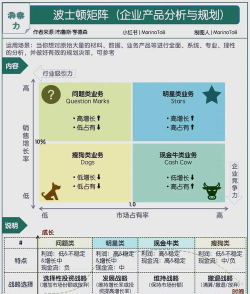 波士顿矩阵的概述